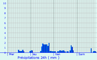 Graphique des précipitations prvues pour talante