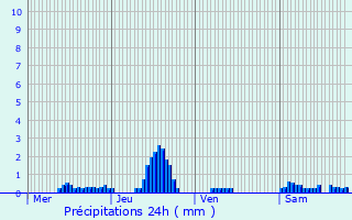 Graphique des précipitations prvues pour Dompierre-sur-Nivre