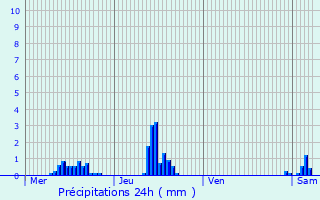 Graphique des précipitations prvues pour Souvigny-en-Sologne