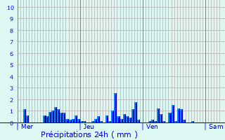 Graphique des précipitations prvues pour Savoisy