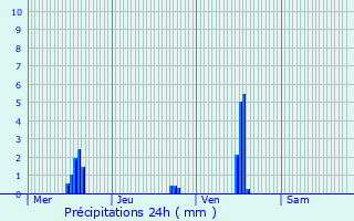 Graphique des précipitations prvues pour La Verpillire