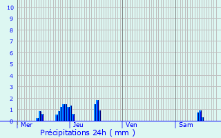 Graphique des précipitations prvues pour Jons