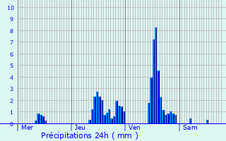 Graphique des précipitations prvues pour Passy