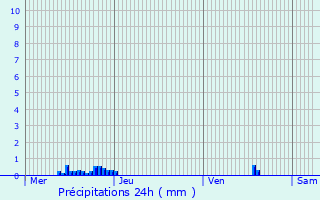 Graphique des précipitations prvues pour La Douze