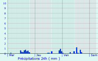 Graphique des précipitations prvues pour Marcilly-sur-Tille