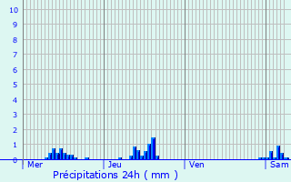 Graphique des précipitations prvues pour Cellettes