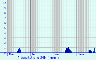 Graphique des précipitations prvues pour Roissy-en-France