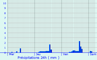 Graphique des précipitations prvues pour Metz