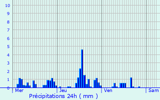 Graphique des précipitations prvues pour Blainville-sur-l