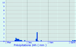 Graphique des précipitations prvues pour Paulnay