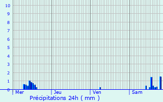 Graphique des précipitations prvues pour Beulotte-Saint-Laurent