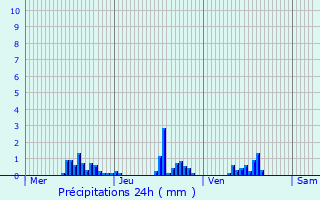 Graphique des précipitations prvues pour Luthenay-Uxeloup