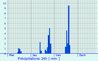 Graphique des précipitations prvues pour Saint-Marcel