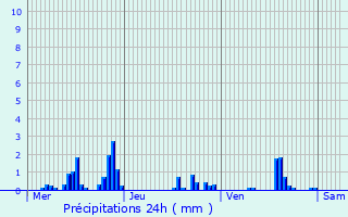 Graphique des précipitations prvues pour Volksberg