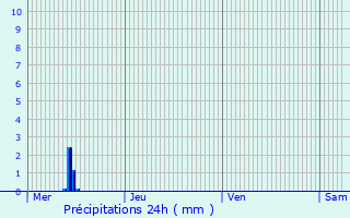 Graphique des précipitations prvues pour Maison Peffer