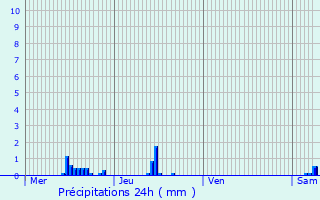 Graphique des précipitations prvues pour Pellevoisin