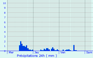 Graphique des précipitations prvues pour Corbigny