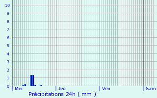 Graphique des précipitations prvues pour Oberdonven