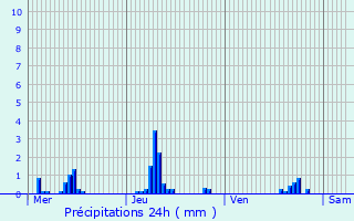 Graphique des précipitations prvues pour Bosnormand