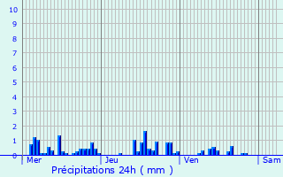 Graphique des précipitations prvues pour Saint-Nicolas-de-Port