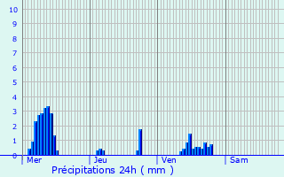 Graphique des précipitations prvues pour Rosires-en-Santerre