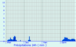 Graphique des précipitations prvues pour Asselborn