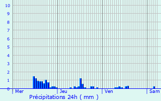 Graphique des précipitations prvues pour Lurcy-le-Bourg