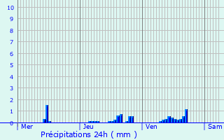 Graphique des précipitations prvues pour Cormontreuil