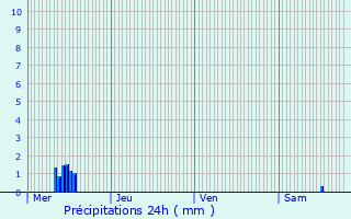 Graphique des précipitations prvues pour Sainte-Menehould