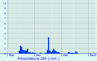 Graphique des précipitations prvues pour Varennes-ls-Narcy