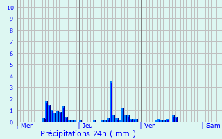 Graphique des précipitations prvues pour Saint-Aubin-les-Forges
