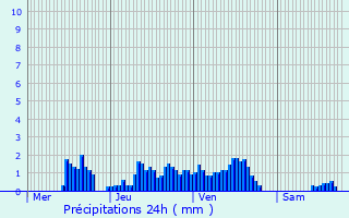 Graphique des précipitations prvues pour Annecy-le-Vieux