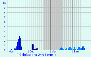 Graphique des précipitations prvues pour Fourdrain