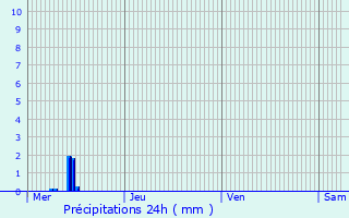 Graphique des précipitations prvues pour Rolling