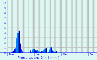 Graphique des précipitations prvues pour Villy-le-Pelloux