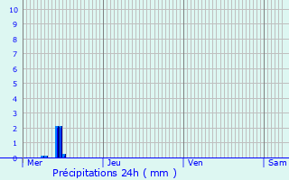 Graphique des précipitations prvues pour Mondorf-les-Bains