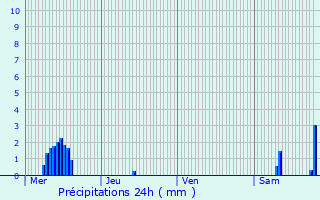 Graphique des précipitations prvues pour Montessaux