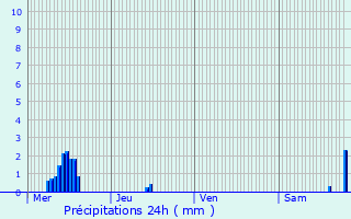 Graphique des précipitations prvues pour Franchevelle