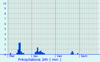 Graphique des précipitations prvues pour Le Fidelaire