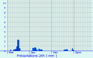 Graphique des précipitations prvues pour Dardez