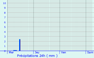 Graphique des précipitations prvues pour Trois-Ponts