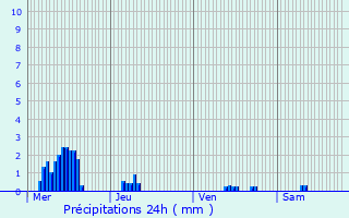 Graphique des précipitations prvues pour Nointel