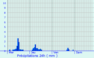 Graphique des précipitations prvues pour Bosc-Renoult-en-Ouche