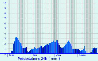 Graphique des précipitations prvues pour Thollon-les-Mmises