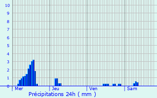 Graphique des précipitations prvues pour Courbes