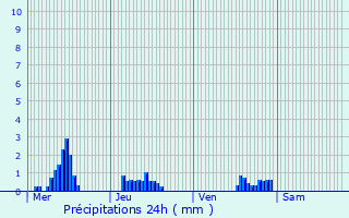 Graphique des précipitations prvues pour Sainte-Barbe-sur-Gaillon
