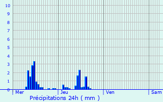 Graphique des précipitations prvues pour Hillegom