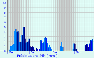 Graphique des précipitations prvues pour Talloires