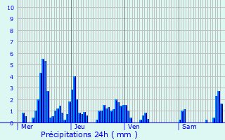 Graphique des précipitations prvues pour Nangy