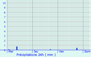 Graphique des précipitations prvues pour Walhain